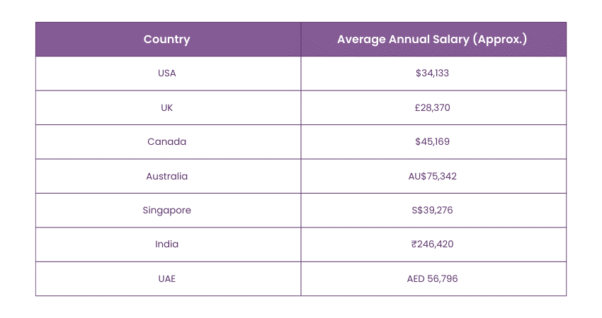 Personal Assistant Salary by location 