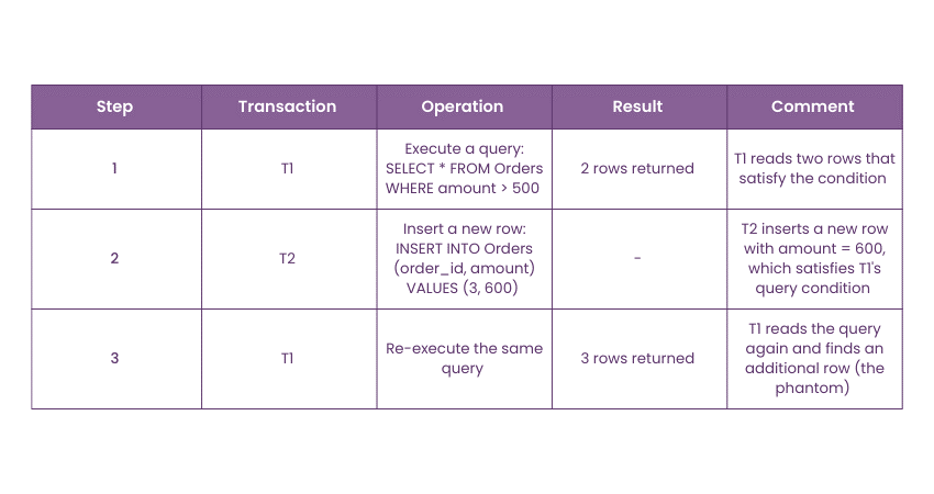 Phantom Read Issue