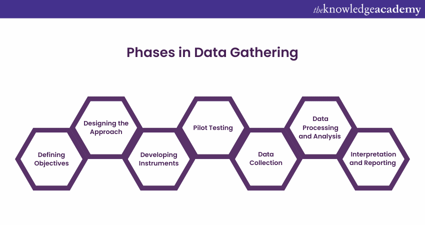 Phases in the Data Gathering Procedure 
