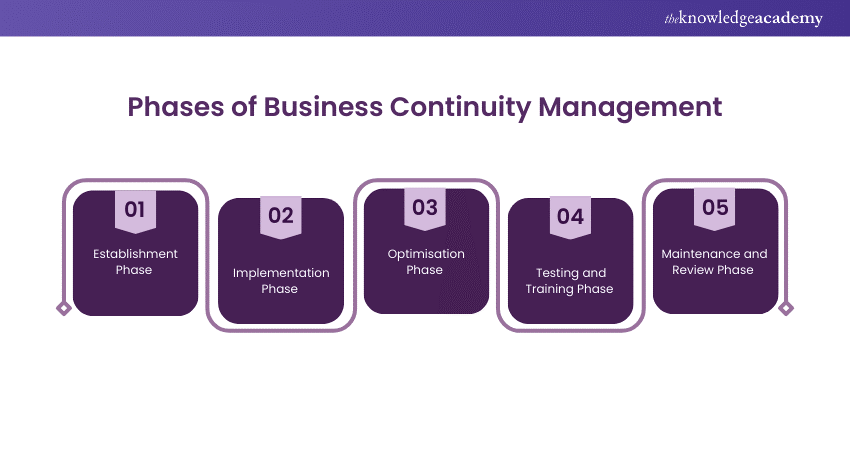 Phases of Business Continuity Management 