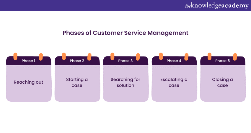 Phases of Customer Service Management