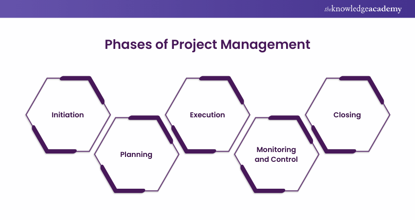 Phases of Project Management