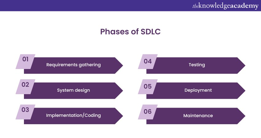 Phases of SDLC 