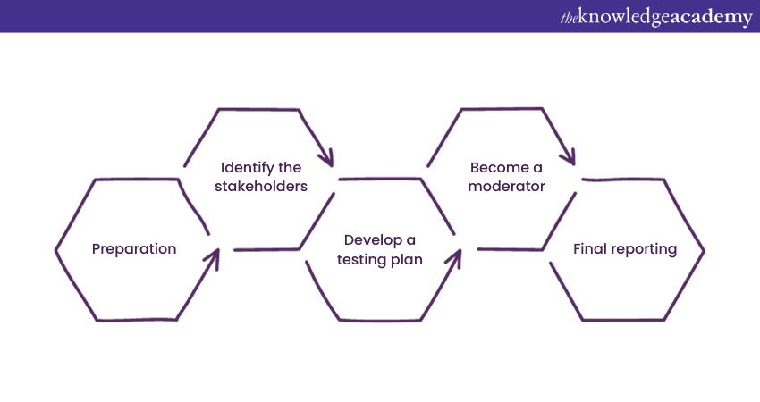 Phases of Usability Testing in Software Testing