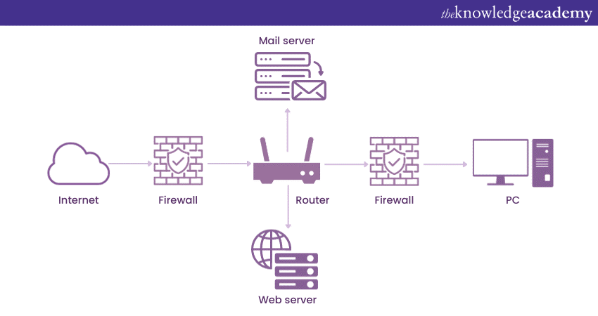 Physical Network Diagram