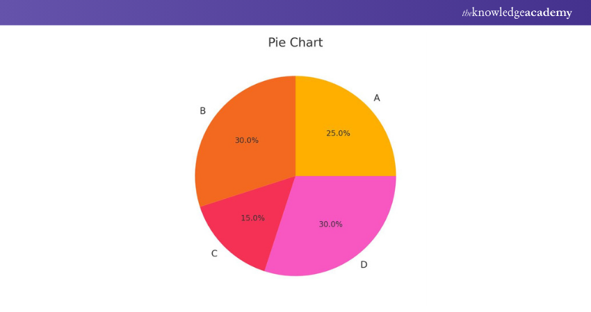 Example of Pie Chart