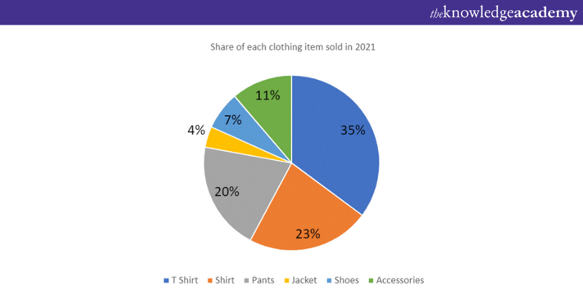 Pie chart in Power BI.