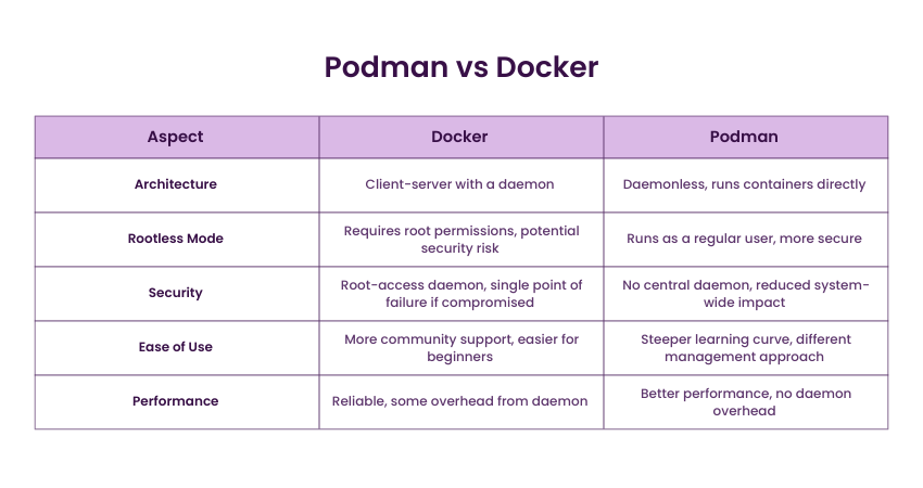 Podman vs Docker