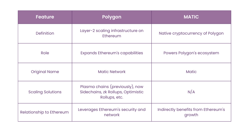 Polygon vs MATIC