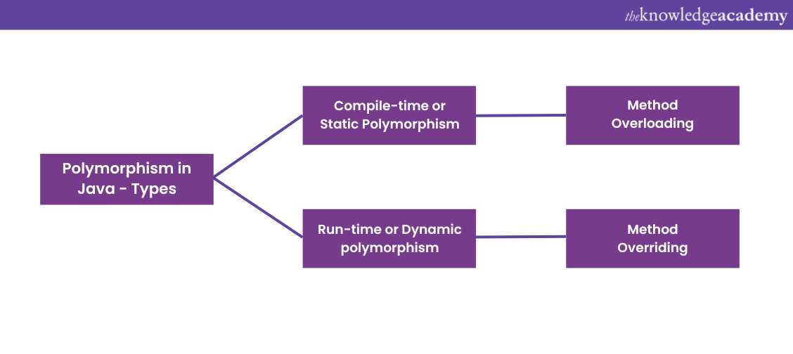 Polymorphism in Java - GeeksforGeeks