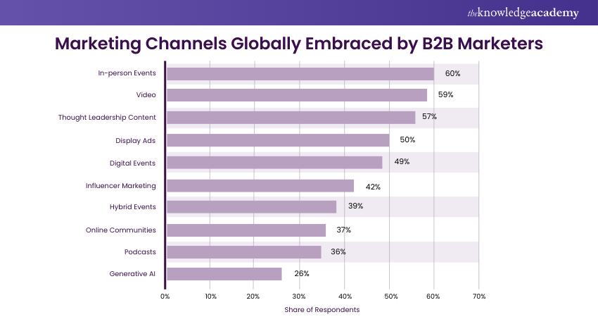 Marketing Channels Globally Embraced by B2B Marketers