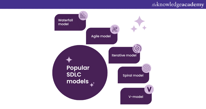 Popular SDLC models