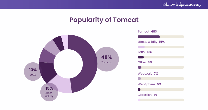 Popularity of Tomcat