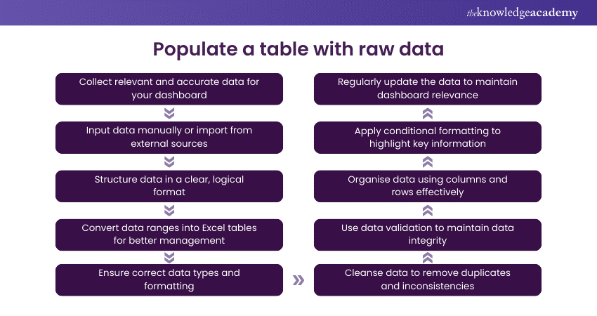 Populate a table with raw data