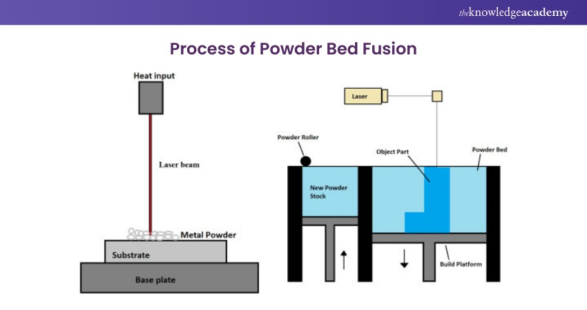 Powder Bed Fusion