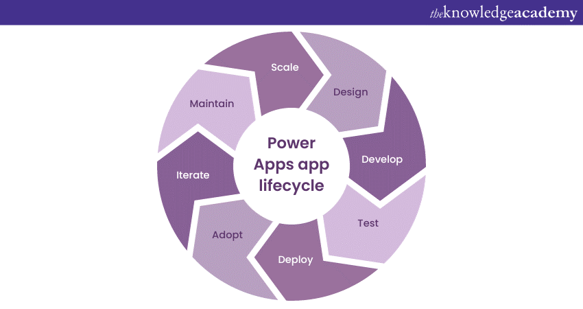 Power Apps app lifecycle