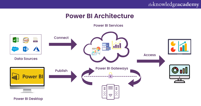 Power BI Architecture