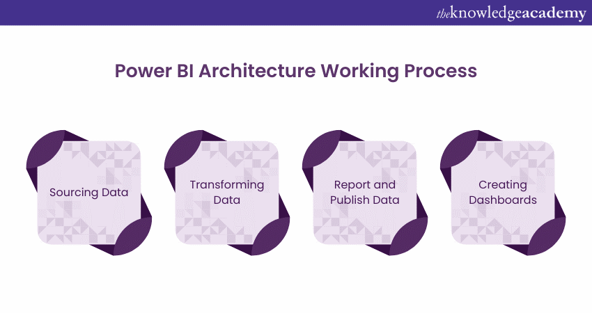 Power BI Architecture Working Process