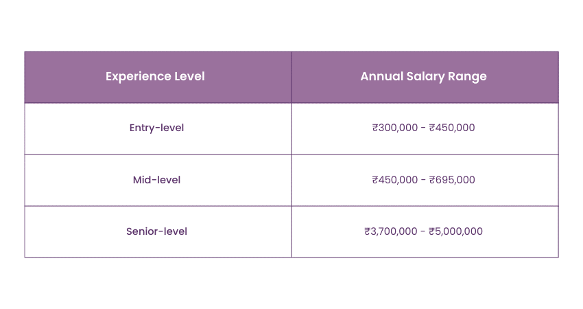 Power BI Developers’ Salary in India