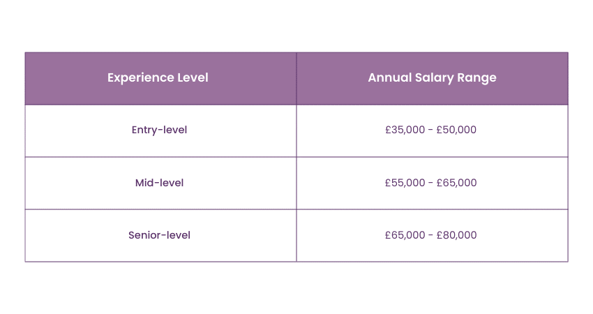 Power BI Developers’ Salary in the UK