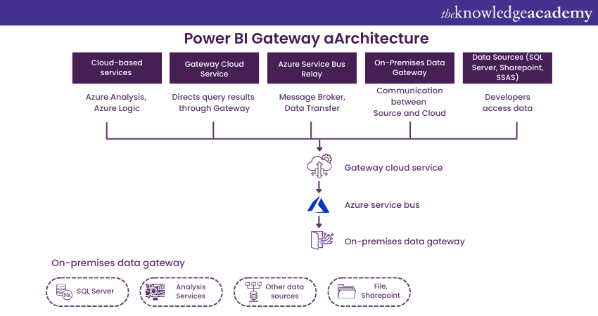 Power BI Gateway architecture 