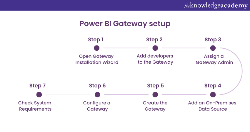 Power BI Gateway setup 