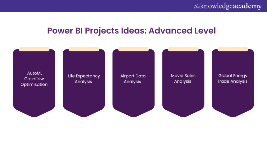 Power BI Projects Ideas: Advanced Level