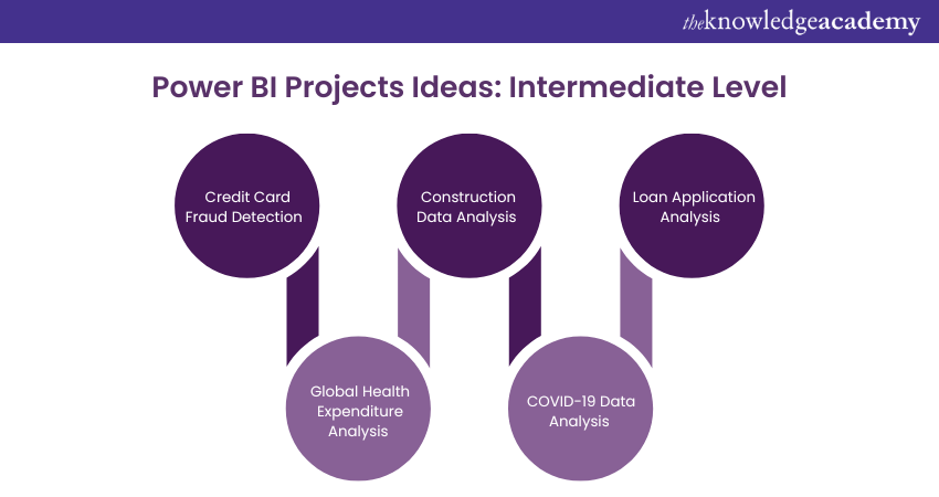 Power BI Projects Ideas: Intermediate Level