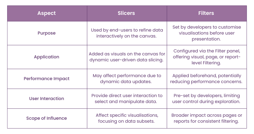 Power BI Slicer vs Filter