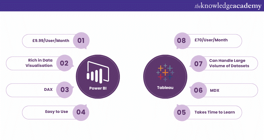 Power BI vs Tableau Key Differences