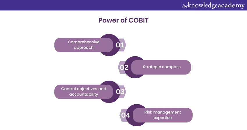 Power of COBIT