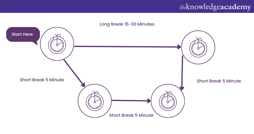 Practice the Pomodoro technique