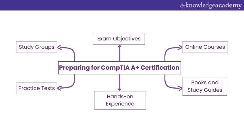 Preparing for CompTIA A+ Certification