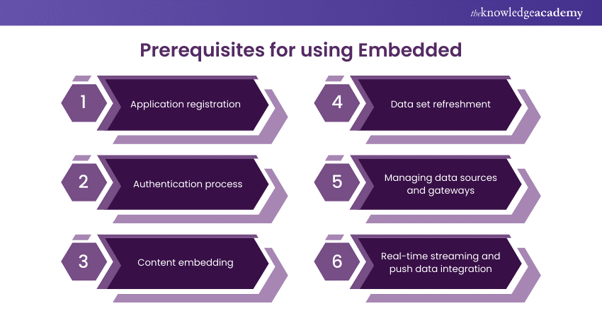 Prerequisites for using Embedded