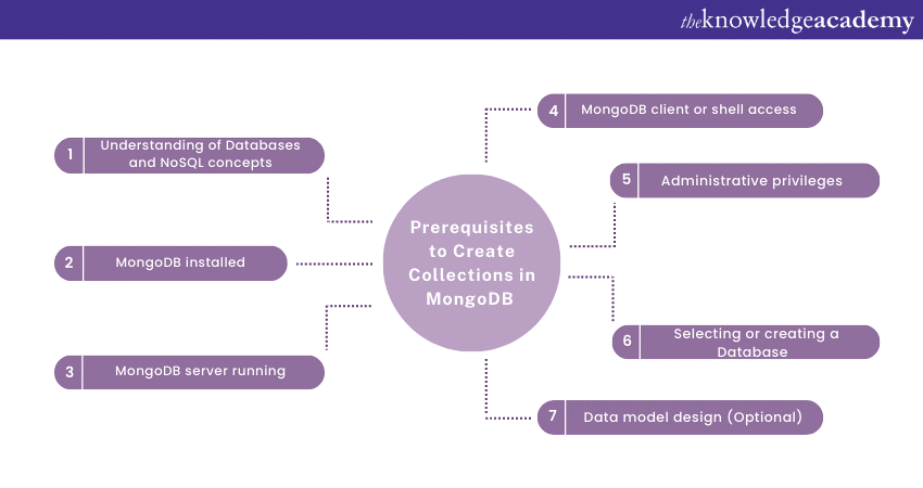 Prerequisites to create Collections in MongoDB