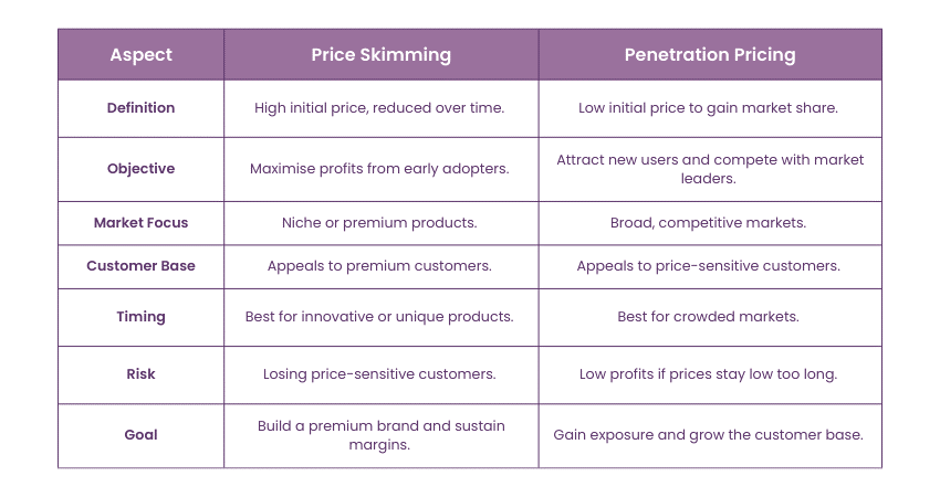 Price Skimming vs Penetration Pricing