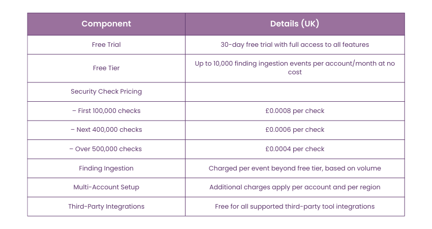 Pricing Details of AWS Security Hub