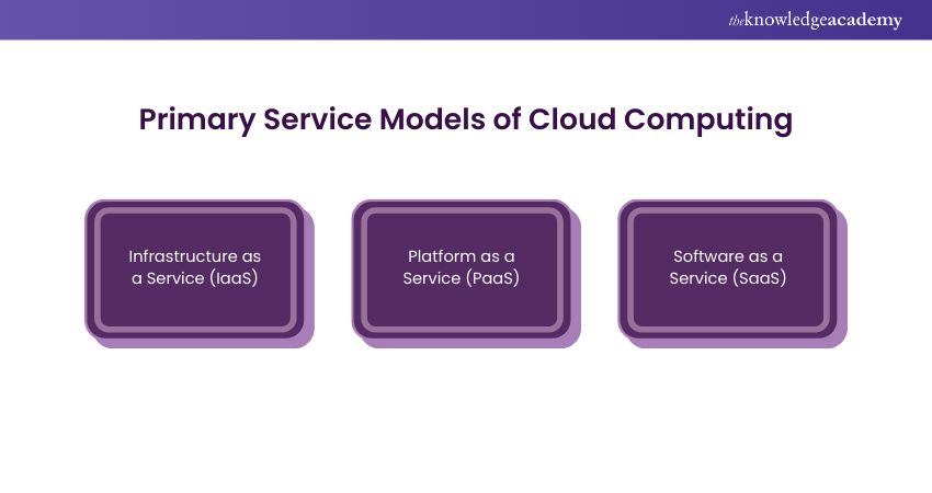 Primary Service Models of Cloud Computing