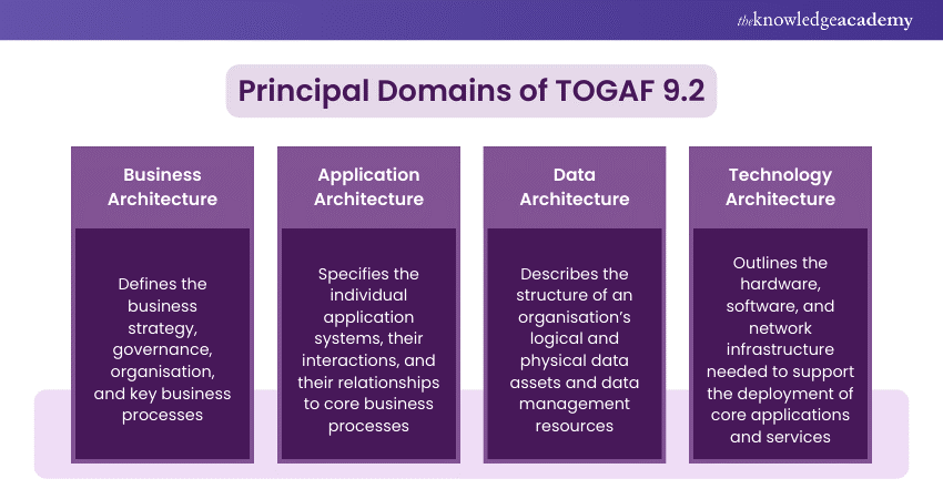 Principal Domains of TOGAF 9.2 