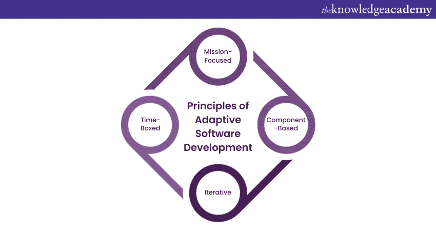 Principles of Adaptive Software Development