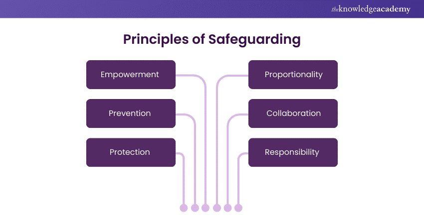 Principles of Safeguarding