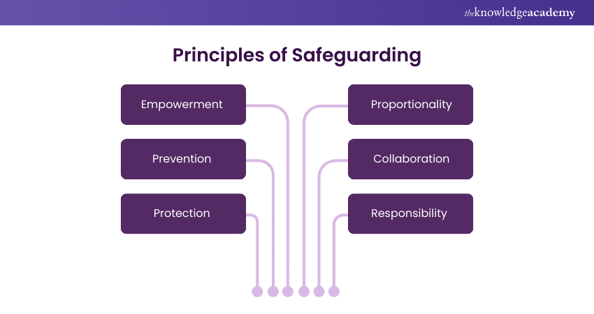 Principles of Safeguarding 