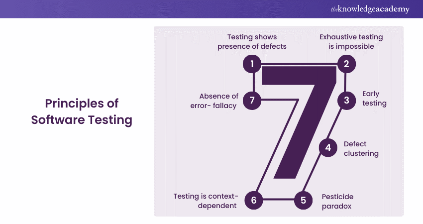 Principles of Software Testing