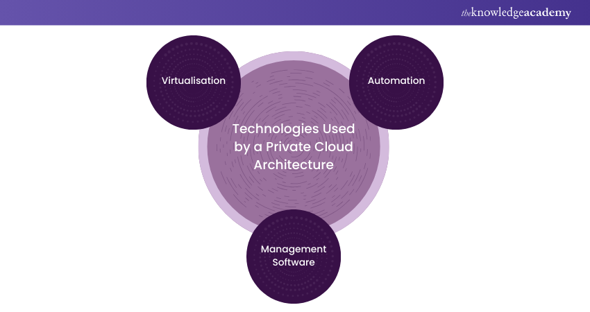 Technologies used by a Private Cloud architecture