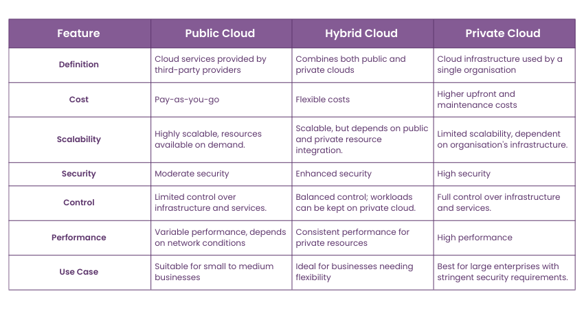 Private Cloud vs. Public Cloud vs. Hybrid Cloud