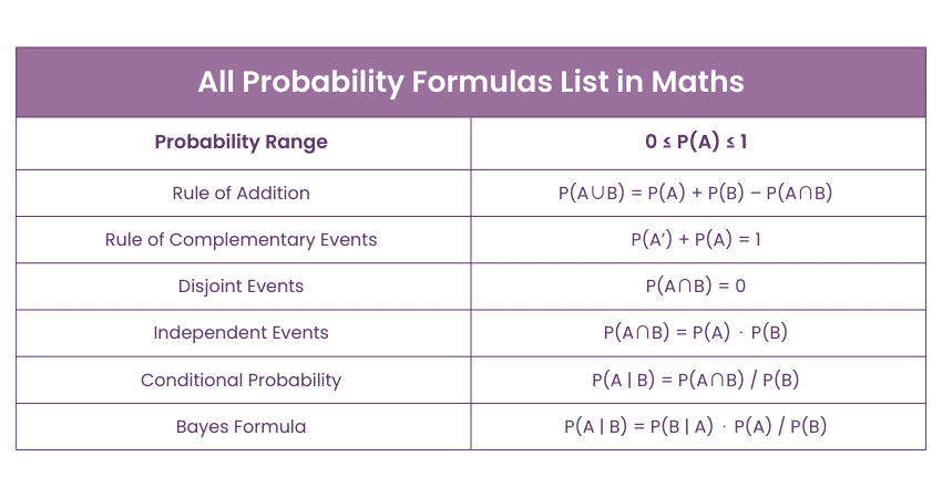 Probability Formulas