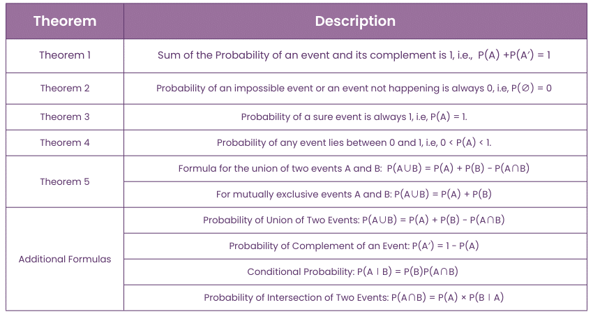 Probability Theorems