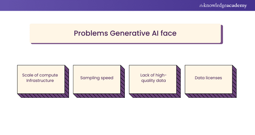 Problems Generative AI face