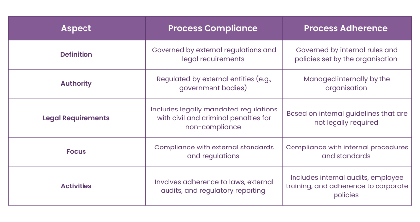 Process Compliance vs. Process Adherence