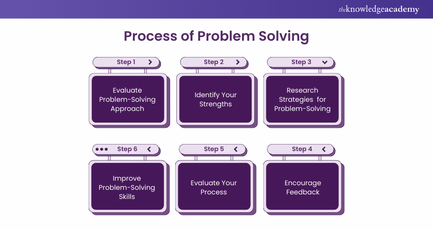 Process  of Problem-Solving  